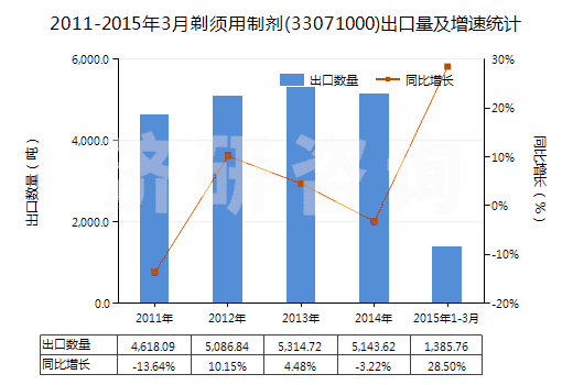 2011-2015年3月剃須用制劑(33071000)出口量及增速統(tǒng)計(jì)